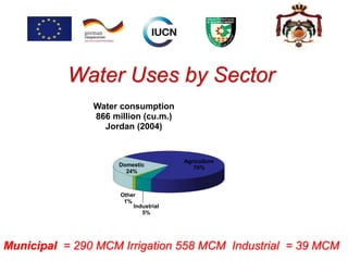 Municipal = 290 MCM Irrigation 558 MCM Industrial = 39 MCM
Water Uses by Sector
Domestic
24%
Agriculture
70%
Industrial
5%
Other
1%
Water consumption
866 million (cu.m.)
Jordan (2004)
 