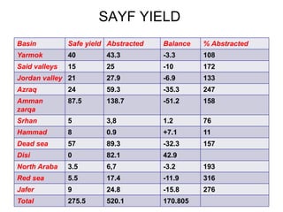 SAYF YIELD
Basin Safe yield Abstracted Balance % Abstracted
Yarmok 40 43.3 -3.3 108
Said valleys 15 25 -10 172
Jordan valley 21 27.9 -6.9 133
Azraq 24 59.3 -35.3 247
Amman
zarqa
87.5 138.7 -51.2 158
Srhan 5 3,8 1.2 76
Hammad 8 0.9 +7.1 11
Dead sea 57 89.3 -32.3 157
Disi 0 82.1 42.9
North Araba 3.5 6,7 -3.2 193
Red sea 5.5 17.4 -11.9 316
Jafer 9 24.8 -15.8 276
Total 275.5 520.1 170.805
 