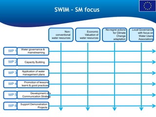 SWIM – SM focus
WP 1
WP 2
WP 3
WP 4
WP 5
WP 6
Non-
conventional
water resources
Economic
Valuation of
water resources
No-regret actions
for Climate
Change
adaptation
Local Governance
with focus on
Water Users
Associations
Water governance &
mainstreaming
Capacity Building
Application of water
management plans
Promotion of lessons
learnt & good practices
Development of a
Communication Strategy
Support Demonstration
Projects
 