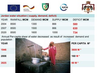 Jordan water situation ( supply, demand, deficit)
YEAR RAINFALL MCM DEMAND MCM SUPPLY MCM DEFICIT MCM
2004 8500 1300 866 500
2007 8500 1500 866 630
2020 8500 1600 1000 734
Annual Per-capita shear of water decreased as result of increased demand and
population
YEAR PER CAPITA M³
1946 3600 M ³
2008 160 M ³
2025 90 M ³
 