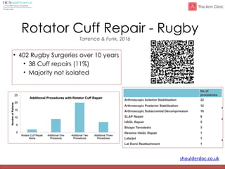shoulderdoc.co.uk
Rotator Cuff Repair - Rugby
• 402 Rugby Surgeries over 10 years
• 38 Cuff repairs (11%)
• Majority not isolated
Torrence & Funk, 2016
 