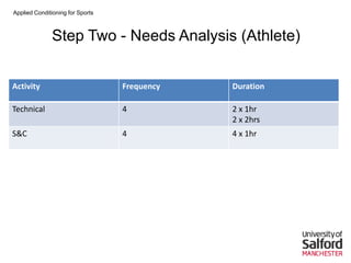 Applied Conditioning for Sports
Step Two - Needs Analysis (Athlete)
Activity Frequency Duration
Technical 4 2 x 1hr
2 x 2hrs
S&C 4 4 x 1hr
 