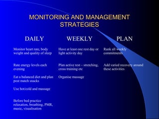 MONITORING AND MANAGEMENTMONITORING AND MANAGEMENT
STRATEGIESSTRATEGIES
DAILY WEEKLY PLAN
Monitor heart rate, body
weight and quality of sleep
Have at least one rest day or
light activity day
Rank all weekly
commitments
Rate energy levels each
evening
Plan active rest – stretching,
cross training etc
Add varied recovery around
these activities
Eat a balanced diet and plan
post match snacks
Organise massage
Use hot/cold and massage
Before bed practice
relaxation, breathing, PMR,
music, visualisation
 