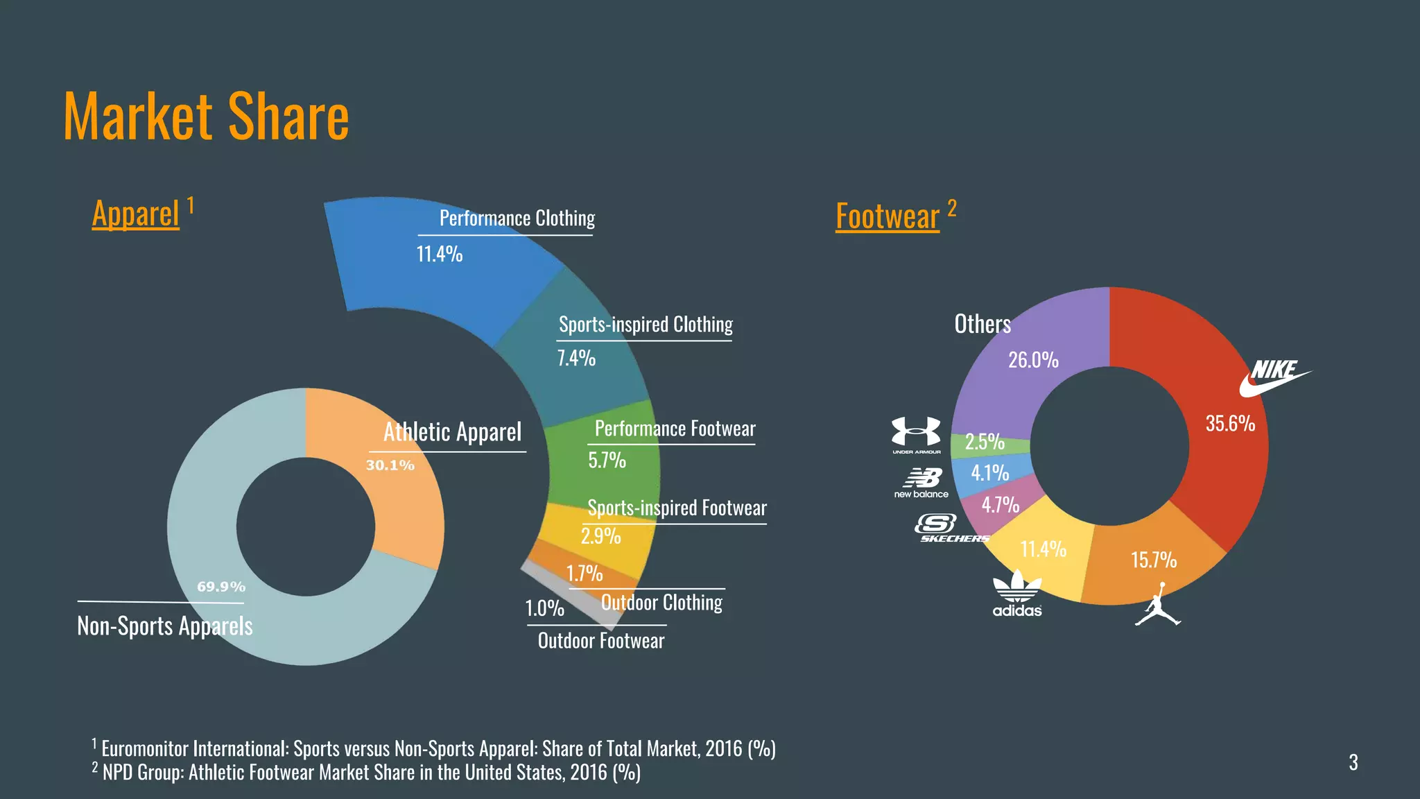 Athletic Apparel Industry Analysis