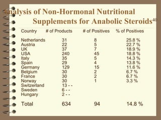 Country  # of Products    # of Positives  % of Positives Netherlands  31  8  25.8 % Austria 22   5  22.7 % UK  37  7  18.9 % USA  240  45  18.8 % Italy 35  5  14.3 % Spain  29  4  13.8 % Germany  129  15  11.6 % Belgium 30  2  6.7 % France  30  2 6.7 % Norway  30  1  3.3 % Switzerland  13 - - Sweden  6 - - Hungary  2 - - Total  634  94  14.8 % Analysis of Non-Hormonal Nutritional  Supplements for Anabolic Steroids 40 