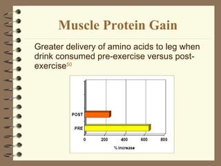 Muscle Protein Gain Greater delivery of amino acids to leg when drink consumed pre-exercise versus post-exercise 50 