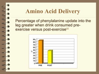 Amino Acid Delivery Percentage of phenylalanine update into the leg greater when drink consumed pre-exercise versus post-exercise 50 