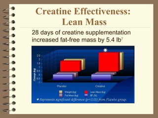 Creatine Effectiveness:  Lean Mass 28 days of creatine supplementation  increased fat-free mass by 5.4 lb 7 