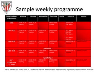 Sample weekly programme
Initation Peak
Performance
Monday Tuesday Wednesday Thursday Friday Saturday Sunday
U10 19:00-20:30
Training
19:00-20:30
Training
19:00-20:30
Training
Match (7v7)
Two teams
U11 - U12 19:00-20:30
Training
19:00-20:30
Training
19:00-20:30
Training
19:00-20:30
Training
U11 Match
(11v11)
Two teams
U12 Match
(11v11)
U13 - U14 19:00-20:30
Training
19:00-20:30
Training
19:00-20:30
Training
19:00-20:30
Training
Match (11v11)
Training*
Match (11v11)*
Specificity 1
U15 - U16 19:00-20:30
Training
19:00-20:30
Training
17:00-19:00
Training
19:00-20:30
Training
Match (11v11)
Training*
Match (11v11)*
Specificity 2
U17 -
CD Basconia
(3rd Team)
17:00-19:00
Training
17:00-19:00
Training
1700-19:00
Training
17:00-19:00
Training
Match (11v11)
Training*
Match (11v11)*
Bilbao Athletic (2nd Team) work as a professional team, therefore each week can vary dependant upon a number of factors.
 