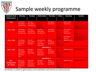 Sample weekly programme
Initation Peak
Performance
Monday Tuesday Wednesday Thursday Friday Saturday Sunday
U10 The Whole
(two drills)
Tecnification
The Part
(two drills)
Tecnification
The Whole
(two drills)
Match (7v7)
Two teams
U11 - U12 The Whole
(two drills)
Tecnification
The Part
(two drills)
Tecnification
The Part
(two drills)
Tecnification
The Whole
(two drills)
U11 Match
(11v11)
Two teams
U12 Match
(11v11)
U13 - U14 The Whole
(two drills)
Balanced-
Core
The Part
(two drills)
Strength
Tecnification
The Part
(two drills)
Endurance
Speed
The Whole
(two drills)
Match (11v11)
Training*
Match (11v11)*
Specificity 1
U15 - U16 Warm up
The Whole
(two drills)
Balanced-
Core
Strength
The Part
(two drills)
Warm up
The Part
(two drills)
Endurance
Speed
The Whole
(two drills)
Match (11v11)
Training*
Match (11v11)*
Specificity 2
U17 -
CD Basconia
(3rd Team)
Warm up
The Whole
(two drills)
Balanced-
Core
Warm up
The Part
(two drills)
Endurance
Strength
The Part
(two drills)
Speed
The Whole
(two drills)
Match (11v11)
Training*
Match (11v11)*
Tecnification is related to agility, balance and coordination, with the ball and without the ball.
 