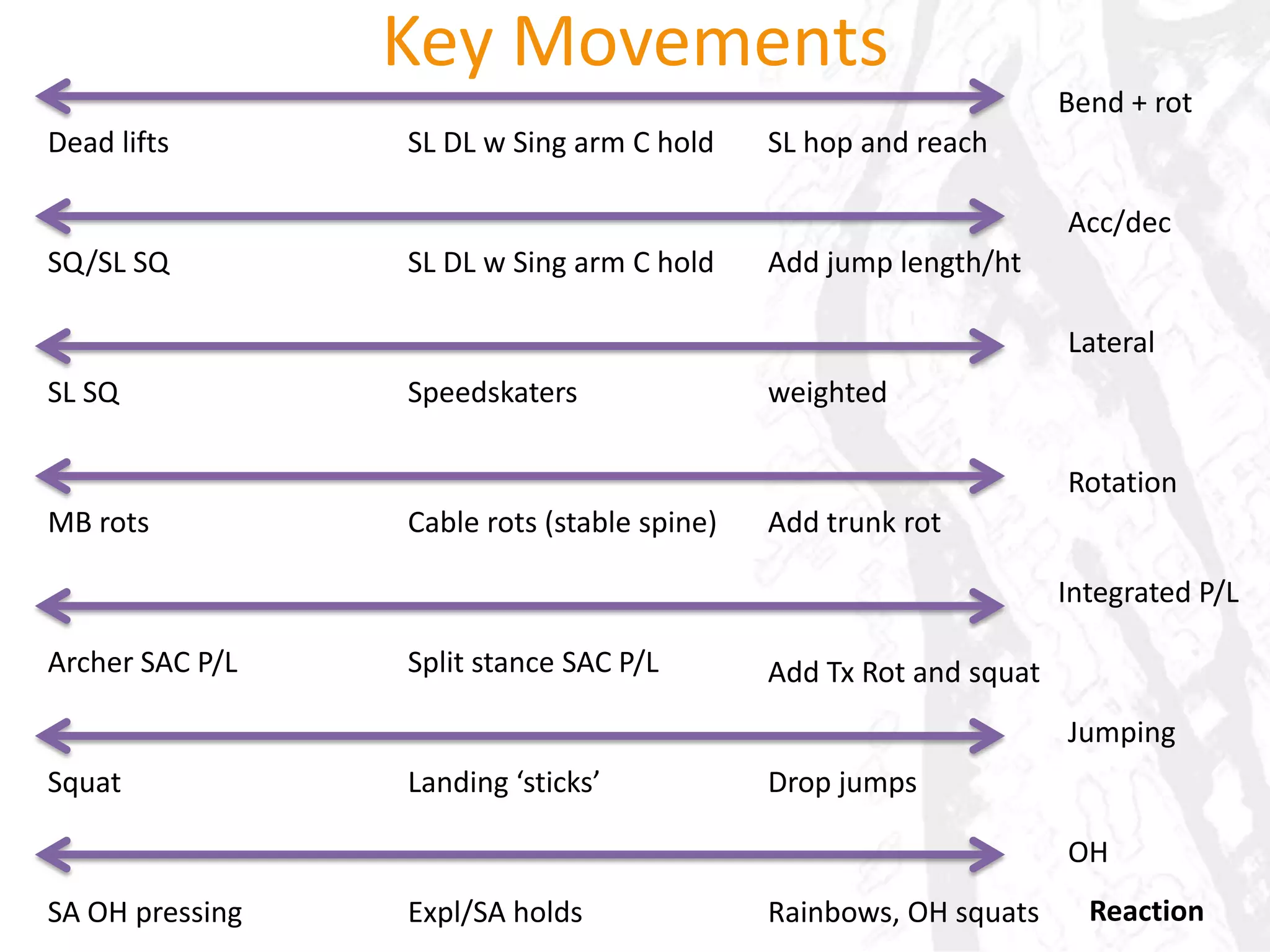 Bending of the elbows– indicative of lat tightness and or various other shld girdle or Tx stiffness