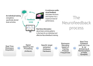 Real Time
Brainwave
Acquisition
Real Time
Brainwave
Acquisition
Signal
Cleaning and
Processing
(Artifacts)
Signal
Cleaning and
Processing
(Artifacts)
Specific target
extraction
(Software/
Hardware)
Specific target
extraction
(Software/
Hardware)
Brainwave
Decoding
based on
Training
Protocol
Frequencies
Brainwave
Decoding
based on
Training
Protocol
Frequencies
Real Time
Feedback
(≤45 ms) (+ve
& -ve
(Entraining &
Reinforcement
of Hebb
Synapse)
Real Time
Feedback
(≤45 ms) (+ve
& -ve
(Entraining &
Reinforcement
of Hebb
Synapse)
The
Neurofeedback
process
 