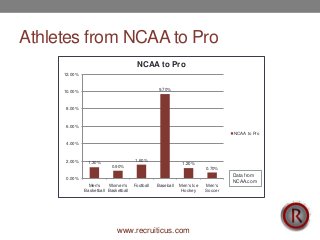 www.recruiticus.com
Athletes from NCAA to Pro
1.30%
0.90%
1.60%
9.70%
1.20%
0.70%
0.00%
2.00%
4.00%
6.00%
8.00%
10.00%
12.00%
Men's
Basketball
Women's
Basketball
Football Baseball Men's Ice
Hockey
Men's
Soccer
NCAA to Pro
NCAA to Pro
Data from
NCAA.com
 