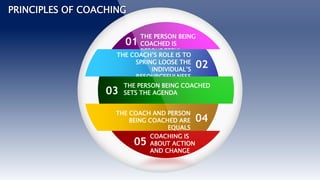 01
THE PERSON BEING
COACHED IS
RESOURCEFUL
02
THE COACH’S ROLE IS TO
SPRING LOOSE THE
INDIVIDUAL’S
RESOURCEFULNESS
03
THE PERSON BEING COACHED
SETS THE AGENDA
05
COACHING IS
ABOUT ACTION
AND CHANGE
04
THE COACH AND PERSON
BEING COACHED ARE
EQUALS
PRINCIPLES OF COACHING
 