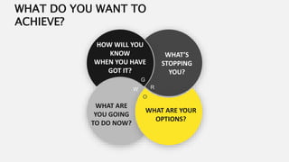 G
R
O
W
HOW WILL YOU
KNOW
WHEN YOU HAVE
GOT IT?
WHAT’S
STOPPING
YOU?
WHAT ARE
YOU GOING
TO DO NOW?
WHAT ARE YOUR
OPTIONS?
WHAT DO YOU WANT TO
ACHIEVE?
 