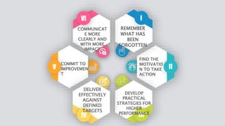 I
II
IIIIV
V
VI
COMMUNICAT
E MORE
CLEARLY AND
WITH MORE
IMPACT
REMEMBER
WHAT HAS
BEEN
FORGOTTEN
FIND THE
MOTIVATIO
N TO TAKE
ACTION
COMMIT TO
IMPROVEMEN
T
DELIVER
EFFECTIVELY
AGAINST
DEFINED
TARGETS
DEVELOP
PRACTICAL
STRATEGIES FOR
HIGHER
PERFORMANCE
 