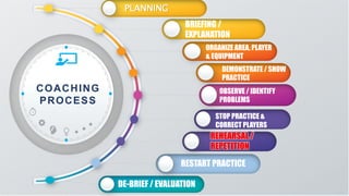 COACHING
PROCESS
DE-BRIEF / EVALUATION
RESTART PRACTICE3.98
REHEARSAL /
REPETITION
STOP PRACTICE &
CORRECT PLAYERS
BRIEFING /
EXPLANATION
PLANNING
ORGANIZE AREA, PLAYER
& EQUIPMENT
DEMONSTRATE / SHOW
PRACTICE
OBSERVE / IDENTIFY
PROBLEMS
 