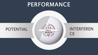 POTENTIAL
PERFORMANCE
INTERFEREN
CE
MINUS
 