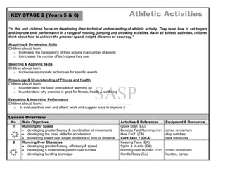 Athletic Activities
“In this unit children focus on developing their technical understanding of athletic activity. They learn how to set targets
and improve their performance in a range of running, jumping and throwing activities. As in all athletic activities, children
think about how to achieve the greatest speed, height, distance or accuracy.”
Acquiring & Developing Skills
Children should learn:
o to develop the consistency of their actions in a number of events
o to increase the number of techniques they use
Selecting & Applying Skills
Children should learn:
o to choose appropriate techniques for specific events
Knowledge & Understanding of Fitness and Health
Children should learn:
o to understand the basic principles of warming up
o to understand why exercise is good for fitness, health & wellbeing
Evaluating & Improving Performance
Children should learn :
o to evaluate their own and others’ work and suggest ways to improve it
Lesson Overview
No. Main Objectives Activities & References Equipment & Resources
1 Running for Speed
 developing greater fluency & coordination of movements
 developing the basic skills for acceleration
 sustaining speed over longer durations of time or distance
Quick Start (EA)
Develop Fast Running (TOP)
How Far? (EA)
Core Task 1 (QCA)
cones or markers
stop watches
tape measures
2 Running Over Obstacles
 developing greater fluency, efficiency & speed
 developing a three stride pattern over hurdles
 developing hurdling technique
Keeping Pace (EA)
Sprint & Hurdle (EA)
Running over Hurdles (TOP)
Hurdle Relay (EA)
cones or markers
hurdles, canes
KEY STAGE 2 (Years 5 & 6)
 