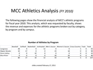 MCC Athletics Analysis(FY 2010) The following pages show the financial analysis of MCC’s athletic programs for fiscal year 2010. This analysis, which was requested by faculty, shows the revenue and expenses for the athletic programs broken out by category, by program and by campus.  Number of Athletes by Program slides created February 17, 2011 