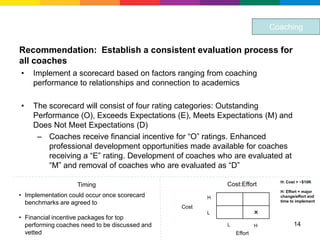 Coaching

Recommendation: Establish a consistent evaluation process for
all coaches
•   Implement a scorecard based on factors ranging from coaching
    performance to relationships and connection to academics

•   The scorecard will consist of four rating categories: Outstanding
    Performance (O), Exceeds Expectations (E), Meets Expectations (M) and
    Does Not Meet Expectations (D)
     – Coaches receive financial incentive for “O” ratings. Enhanced
        professional development opportunities made available for coaches
        receiving a “E” rating. Development of coaches who are evaluated at
        “M” and removal of coaches who are evaluated as “D”
                                                                              H: Cost > ~$10K
                   Timing                                  Cost:Effort
                                                                              H: Effort = major
• Implementation could occur once scorecard            H                      change/effort and
                                                                              time to implement
  benchmarks are agreed to
                                                Cost
                                                       L                ×
• Financial incentive packages for top
  performing coaches need to be discussed and              L            H           14
  vetted                                                       Effort
 