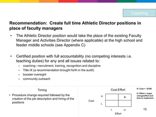 Coaching

Recommendation: Create full time Athletic Director positions in
place of faculty managers
•    The Athletic Director position would take the place of the existing Faculty
     Manager and Activities Director (where applicable) at the high school and
     feeder middle schools (see Appendix C)

•    Certified position with full accountability (no competing interests i.e.
     teaching duties) for any and all issues related to:
      –   coaching—recruitment, training, recognition and discipline
      –   Title IX (a recommendation brought forth in the audit)
      –   booster oversight
      –   community outreach


                                                                                              H: Cost > ~$10K
                      Timing                                               Cost:Effort
                                                                                              H: Effort = major
• Procedure change required followed by the                            H                      change/effort and
  creation of the job description and hiring of the                                     ×     time to implement
                                                           Cost
  positions                                                            L

                                                                           L            H           15
                                                                               Effort
 