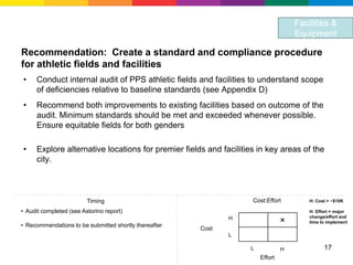 Facilities &
                                                                                    Equipment

Recommendation: Create a standard and compliance procedure
for athletic fields and facilities
•     Conduct internal audit of PPS athletic fields and facilities to understand scope
      of deficiencies relative to baseline standards (see Appendix D)
•     Recommend both improvements to existing facilities based on outcome of the
      audit. Minimum standards should be met and exceeded whenever possible.
      Ensure equitable fields for both genders

•     Explore alternative locations for premier fields and facilities in key areas of the
      city.



                         Timing                                     Cost:Effort         H: Cost > ~$10K

• Audit completed (see Astorino report)                                                 H: Effort = major
                                                              H                         change/effort and
• Recommendations to be submitted shortly thereafter
                                                                                ×       time to implement
                                                       Cost
                                                              L

                                                                   L            H             17
                                                                       Effort
 