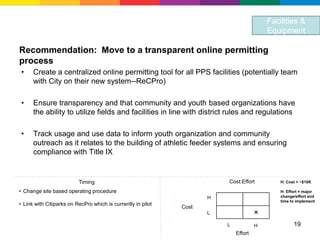 Facilities &
                                                                                          Equipment

Recommendation: Move to a transparent online permitting
process
•     Create a centralized online permitting tool for all PPS facilities (potentially team
      with City on their new system--ReCPro)

•     Ensure transparency and that community and youth based organizations have
      the ability to utilize fields and facilities in line with district rules and regulations

•     Track usage and use data to inform youth organization and community
      outreach as it relates to the building of athletic feeder systems and ensuring
      compliance with Title IX


                          Timing                                         Cost:Effort          H: Cost > ~$10K

• Change site based operating procedure                                                       H: Effort = major
                                                                     H                        change/effort and
                                                                                              time to implement
• Link with Citiparks on RecPro which is currently in pilot
                                                              Cost
                                                                     L                ×
                                                                         L            H             19
                                                                             Effort
 