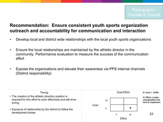 Participation:
                                                                                        Female & Overall

Recommendation: Ensure consistent youth sports organization
outreach and accountability for communication and interaction
•    Develop local and district wide relationships with the local youth sports organizations

•    Ensure the local relationships are maintained by the athletic director in the
     community. Performance evaluation to measure the success of the communication
     effort

•    Expose the organizations and elevate their awareness via PPS internal channels
     (District responsibility)




                             Timing                                        Cost:Effort         H: Cost > ~$10K
• The creation of the athletic direction position is                                           H: Effort = major
  required for this effort to work effectively and will drive          H                       change/effort and
  timing                                                                                       time to implement
                                                                Cost
• Exposure of relationship by the district to follow the               L                ×
  development phase
                                                                           L            H            23
                                                                               Effort
 