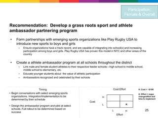 Participation:
                                                                                                   Female & Overall

Recommendation: Develop a grass roots sport and athlete
ambassador partnering program
•    Form partnerships with emerging sports organizations like Play Rugby USA to
     introduce new sports to boys and girls
       –   Ensure organizations have a track record, and are capable of integrating into school(s) and increasing
           participation among boys and girls. Play Rugby USA has proven this model in NYC and other areas of the
           country


•    Create a athlete ambassador program at all schools throughout the district
       –   Link male and female student athletes to their respective feeder schools—high school to middle school,
           middle school to elementary, etc.
       –   Educate younger students about the value of athletic participation
       –   Ambassadors recognized and celebrated by their schools



                           Timing                                                      Cost:Effort           H: Cost > ~$10K
• Begin conversations with select emerging sports                                                            H: Effort = major
  organizations. Integration/Implementation to be                             H                              change/effort and
  determined by their schedule                                                                               time to implement
                                                                   Cost
• Design the ambassador program and pilot at select                           L                    ×
  schools. Full rollout to be determined based on
                                                                                      L            H                25
  success
                                                                                          Effort
 