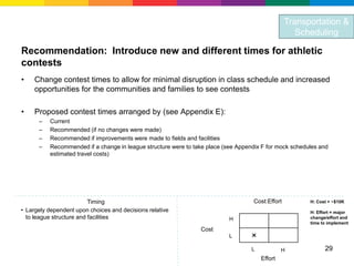 Transportation &
                                                                                                    Scheduling

Recommendation: Introduce new and different times for athletic
contests
•    Change contest times to allow for minimal disruption in class schedule and increased
     opportunities for the communities and families to see contests

•    Proposed contest times arranged by (see Appendix E):
      –   Current
      –   Recommended (if no changes were made)
      –   Recommended if improvements were made to fields and facilities
      –   Recommended if a change in league structure were to take place (see Appendix F for mock schedules and
          estimated travel costs)




                          Timing                                                   Cost:Effort          H: Cost > ~$10K
• Largely dependent upon choices and decisions relative                                                 H: Effort = major
  to league structure and facilities                                       H                            change/effort and
                                                                                                        time to implement
                                                                Cost
                                                                           L       ×
                                                                                   L            H             29
                                                                                       Effort
 