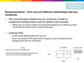 Transportation &
                                                                                      Scheduling

Recommendation: Form new and different relationships with bus
companies
• Hire one dedicated athletics bus per school as a buffer to
  supplement existing buses used for athletics and activities
        – Athletic bus to ensure students are transported efficiently and effectively when
          non-traditional practice and/or contest times arise


• Leasing costs:
       – 9 month lease $2K-$2,500/month per bus
       – Driver not included. PPS would want to supply our own driver given driver
         shortage issue with bus companies


                          Timing                                     Cost:Effort         H: Cost > ~$10K
• Can occur quickly if funding approved                                                  H: Effort = major
                                                                 H                       change/effort and
• District should clearly articulate the parameters and                           ×      time to implement
  use of the bus to ensure equitable usage                Cost
                                                                 L

                                                                     L            H            30
                                                                         Effort
 