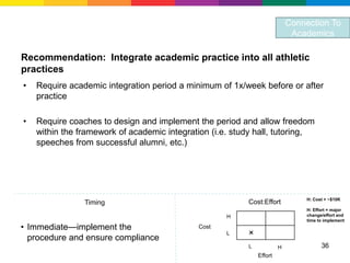 Connection To
                                                                            Academics

Recommendation: Integrate academic practice into all athletic
practices
•   Require academic integration period a minimum of 1x/week before or after
    practice

•   Require coaches to design and implement the period and allow freedom
    within the framework of academic integration (i.e. study hall, tutoring,
    speeches from successful alumni, etc.)




                                                                                H: Cost > ~$10K
                Timing                                    Cost:Effort
                                                                                H: Effort = major
                                                     H                          change/effort and
                                                                                time to implement
• Immediate—implement the                    Cost
                                                     L    ×
  procedure and ensure compliance
                                                          L            H              36
                                                              Effort
 