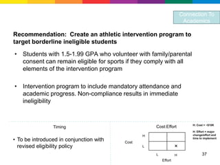 Connection To
                                                                      Academics

Recommendation: Create an athletic intervention program to
target borderline ineligible students

• Students with 1.5-1.99 GPA who volunteer with family/parental
  consent can remain eligible for sports if they comply with all
  elements of the intervention program

• Intervention program to include mandatory attendance and
  academic progress. Non-compliance results in immediate
  ineligibility


                                                                          H: Cost > ~$10K
                Timing                              Cost:Effort
                                                                          H: Effort = major
                                                H                         change/effort and
                                                                          time to implement
• To be introduced in conjunction with   Cost
  revised eligibility policy                    L                ×
                                                    L            H              37
                                                        Effort
 
