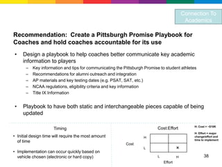 Connection To
                                                                                            Academics

Recommendation: Create a Pittsburgh Promise Playbook for
Coaches and hold coaches accountable for its use
•    Design a playbook to help coaches better communicate key academic
     information to players
      –   Key information and tips for communicating the Pittsburgh Promise to student athletes
      –   Recommendations for alumni outreach and integration
      –   AP materials and key testing dates (e.g. PSAT, SAT, etc.)
      –   NCAA regulations, eligibility criteria and key information
      –   Title IX Information


•    Playbook to have both static and interchangeable pieces capable of being
     updated

                                                                                                H: Cost > ~$10K
                     Timing                                               Cost:Effort
                                                                                                H: Effort = major
• Initial design time will require the most amount                 H                            change/effort and
                                                                                                time to implement
  of time
                                                          Cost
                                                                   L                   ×
• Implementation can occur quickly based on
  vehicle chosen (electronic or hard copy)                                L            H              38
                                                                              Effort
 