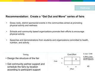 Wellness


Recommendation: Create a “Get Out and Move” series of fairs

•   Grass roots, district sponsored events in the communities aimed at promoting
    physical activity and wellness

•   Schools and community based organizations promote their efforts to encourage
    physical activity

•   Speeches and demonstrations from students and organizations committed to health,
    nutrition, and activity




                                                                                   H: Cost > ~$10K
                 Timing                                         Cost:Effort
                                                                                   H: Effort = major
• Design the structure of the fair                        H
                                                                             x
                                                                                   change/effort and
                                                                                   time to implement
                                                  Cost
                                                          L
• Get community partner support and
  schedule the fairs by location                                L            H           40
                                                                    Effort
  according to participant support
 