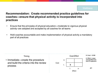 Wellness

Recommendation: Create recommended practice guidelines for
coaches—ensure that physical activity is incorporated into
practices

•   Ensure that the principles of physical education—moderate to vigorous physical
    activity--are adopted and accepted by all coaches for all teams

•   Hold coaches accountable and make implementation of physical activity a mandatory
    part of all practices




                                                                                   H: Cost > ~$10K
                 Timing                                         Cost:Effort
                                                                                   H: Effort = major
• Immediate—create the procedure                          H                        change/effort and
                                                                                   time to implement
  and build the criteria into the review          Cost
  process
                                                          L     x
                                                                L            H           41
                                                                    Effort
 