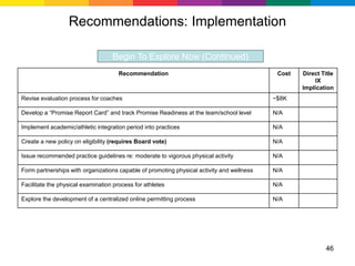 Recommendations: Implementation

                                   Begin To Explore Now (Continued)
                                      Recommendation                                        Cost   Direct Title
                                                                                                       IX
                                                                                                   Implication
Revise evaluation process for coaches                                                      ~$8K

Develop a “Promise Report Card” and track Promise Readiness at the team/school level       N/A

Implement academic/athletic integration period into practices                              N/A

Create a new policy on eligibility (requires Board vote)                                   N/A

Issue recommended practice guidelines re: moderate to vigorous physical activity           N/A

Form partnerships with organizations capable of promoting physical activity and wellness   N/A

Facilitate the physical examination process for athletes                                   N/A

Explore the development of a centralized online permitting process                         N/A




                                                                                                            46
 