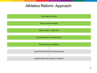 Athletics Reform: Approach

             Committee Formation



           Subcommittee Formation



          Decision Map & Action Plan



       Idea Development & Advancement



          Working Recommendations



    Superintendent & Board Review/Approval



    Implementation Plan Based on Feedback




                                             5
 
