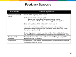 Feedback Synopsis

    Subcommittee                                       Feedback: Major Themes

Participation: Female &   • Female athlete targeting—strong support
Overall
                          • Youth sports outreach—strong support
                                • Need to build feeder system and develop interest younger
                                • Request to specifically address elementary grades a major theme

                          • Grass roots sport and athlete ambassador—strong support

                          • Intramurals—positive in general. Some concern over getting adequate
                            participation. Desire to ramp this up in schools that cannot field a team (rather
                            than go to co-op alternative)

                          • Booster Organization—mixed—frustration with law. Worry that it will kill booster
                            orgs. Those in support favor the equality that will be gained for the smaller sports
Transportation &          • Only major theme surfaced relative to the increased difficulty of transportation
Scheduling                  when co-ops enter the equation.
Sportsmanship             • Sportsmanship Code—support. Wondering related to communications strategy to
                            ensure dissemination to families




                                                                                                                   54
 