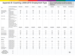 • 78% of occupied positions are filled by teachers
       Appendix B: Coaching--2009-2010 Employment Type                                                • Majority of the remainder are PPS non-teaching
                                                                                                        employees
                     Contractual Obligation     Allderdice   Brashear   Carrick   Langley    Oliver      Peabody        Perry        Schenley   Westinghouse
Fall                             -                   -           -         -         -          -           -             -              -            -
                     1 Head Coach; 1
                     Assistant if JV team in
Cross Country        place                         ∆∆           ∆         ∆∆        ∆          ∆            ∆             ∆            ∆∆             ∆
Volleyball (G)       1 Head Coach                  ∆            ∆         ∆         Ѳ          ∆            ∆             ∆            ∆              ∆
Tennis (G)           1 Head Coach                  ∆            Ѳ         ∆         ∆          x            ∆             ∆            ∆              x
Golf                 1 Head Coach                  ∆            ∆         ∆         ∆          x            x             ∆            ∆              x
                     1 Head Coach; 1
                     Assistant if JV team in
Soccer (B)           place                          ∆          ∆∆         ∆         ∆          x            x             Ѳ            ѲѲ             ∆
                     1 Head Coach; 1
                     Assistant if JV team in
Soccer (G)           place                          ∆          ∆∆         ∆∆        Ѳ          x            x             Ѳ            ∆Ѳ             x
                     Head Coach, 1st
                     Assistant Coach, 2nd
                     and 3rd Assistant
                     Coach and 4th
                     Assistant Coach; 5th
                     assistant coach if more
                     than 65 plaers on the
                     roster as of 1st game of
Football             the season                 ∆∆∆∆Ѳ•       ∆∆∆∆∆Ѳ     ∆∆∆∆ѲѲ    ∆∆∆ѲѲ     ∆∆∆ѲѲѲ       ∆∆∆ѲѲѲ        ∆∆∆∆∆∆       ∆∆ѲѲѲѲ         ∆ѲѲѲ
                                 -                 -            -          -        -          -            -             -            -             -
Winter
                     1 Head Coach, 1
Basketball (B)       Assistant Coach               Ѳ∆          ∆∆         ∆∆        ѲѲ        ∆∆           ∆∆            ∆∆            ∆Ѳ             ∆∆
                     1 Head Coach, 1
Basketball (G)       Assistant Coach               ∆Ѳ          ∆∆         ∆∆        ∆∆        ∆∆           ѲѲ            ∆∆            ѲѲ            ∆Ѳ
Swimming (B)         1 Head Coach                   ∆          ∆          ∆         ∆          x            x            ∆              ∆             x
Swimming (G)         1 Head Coach                   x          ∆          ∆         ∆          x            x            ∆             Ѳ              x
                     1 Head Coach; 1
                     Assistant Coach if JV
Wrestling            team in place                 ∆∆          ∆∆         ∆∆        ∆∆         ∆           ∆Ѳ            ∆∆            ∆∆             ∆∆
                                -                   -           -          -         -         -            -             -             -              -
Spring
                     1 Head Coach, 1
Baseball             Assistant Coach               ∆∆          ∆∆         ∆∆        Ѳ∆        ∆∆           ∆Ѳ            ∆Ѳ            ∆∆            ѲѲ
                     1 Head Coach, 1
Softball             Assistant Coach               ∆∆          ∆∆         ∆∆        ∆∆         x            x            ∆∆            ∆∆            Ѳ∆
                     1 Head Coach, 1
Track (B)            Assistant Coach               ∆∆          ∆∆         ∆∆        ∆Ѳ        ∆∆            Ѳ            ∆∆            ∆Ѳ            ∆Ѳ
                     1 Head Coach, 1
Track (G)            Assistant Coach               ∆Ѳ          ∆∆         ∆∆        ∆∆         ∆            x             ∆            ∆Ѳ             ∆∆
Volleyball (B)       1 Head Coach                   ∆          ∆          ∆         ∆          ∆            ∆             ∆             ∆             ∆
Tennis (B)           1 Head Coach                   ∆          Ѳ          ∆         ∆          x            x             ∆             ∆             Ѳ

    No Coach                    x
  Teacher in PPS                ∆
Teacher not in PPS              •                                                                                                                56
   Non-teacher                  Ѳ
 