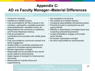 Appendix C:
   AD vs Faculty Manager--Material Differences
                Athletic Director                                      Faculty Manager

• Full time for school(s)                            •   Not mandated to be full time
• Certified as a Athletic Director                   •   Not certified as an Athletic Director
• Fully accountable for all Title IX issues in the   •   Competing responsibilities (full teaching duties)
  school(s)—participation, equitable equipment       •   Primarily focused on booking the bus and
  ordering/distribution, equitable funding, etc          paying officials
• Responsible for the connection to academics        •   Difficulty in responding to immediate issues due
  and Promise Readiness tracking                         to teaching schedule/requirements
• Fully accountable for                              •   Limited time/ability to engage communities
  coordination/communication with middle grade           and/or families
  schools                                            •   No booster organization oversight
• Fully accountable for community outreach and       •   No direct responsibility for sportsmanship
  family engagement
• Greater ability to coordinate scheduling and
  respond to immediate opportunities/issues
• Booster organization oversight
• Responsible and accountable for any and all
  issues related to sportsmanship
• Higher degree of oversight for intramural and
  club sports
• Responsible for coaches clinics and
  support/training

                                     The Big Win:                                                      57
               True Accountability For Athletics And The Student Athlete
 