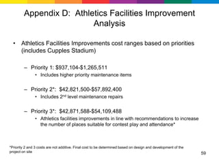 Appendix D: Athletics Facilities Improvement
                          Analysis

  • Athletics Facilities Improvements cost ranges based on priorities
    (includes Cupples Stadium)

         – Priority 1: $937,104-$1,265,511
               • Includes higher priority maintenance items


         – Priority 2*: $42,821,500-$57,892,400
               • Includes 2nd level maintenance repairs


         – Priority 3*: $42,871,588-$54,109,488
               • Athletics facilities improvements in line with recommendations to increase
                 the number of places suitable for contest play and attendance*



*Priority 2 and 3 costs are not additive. Final cost to be determined based on design and development of the
project on site                                                                                                59
 