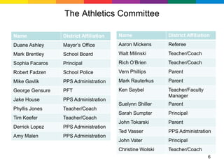 The Athletics Committee

Name             District Affiliation   Name               District Affiliation
Duane Ashley     Mayor’s Office         Aaron Mickens      Referee
Mark Brentley    School Board           Walt Milinski      Teacher/Coach
Sophia Facaros   Principal              Rich O’Brien       Teacher/Coach
Robert Fadzen    School Police          Vern Phillips      Parent
Mike Gavlik      PPS Administration     Mark Rauterkus     Parent
George Gensure   PFT                    Ken Saybel         Teacher/Faculty
                                                           Manager
Jake House       PPS Administration
                                        Suelynn Shiller    Parent
Phyllis Jones    Teacher/Coach
                                        Sarah Sumpter      Principal
Tim Keefer       Teacher/Coach
                                        John Tokarski      Parent
Derrick Lopez    PPS Administration
                                        Ted Vasser         PPS Administration
Amy Malen        PPS Administration
                                        John Vater         Principal
                                        Christine Wolski   Teacher/Coach
                                                                              6
 