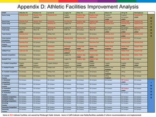 Appendix D: Athletic Facilities Improvement Analysis
SPORT                      Allderdice HS   Brashear HS     Carrick HS        Langley HS      Oliver HS       Perry HS         Obama HS           UPrep HS        Westinghouse
Soccer Comp                Schenley Oval   Olympic Park    Transverse Fld    Cupples         Brighton Hgts   Brighton Hgts    Cupples/           Cupples/        Chadwick Fld
                                           CUPPLES                           LANGLEY         RIVERVIEW       RIVERVIEW        On Campus          On Campus       UPREP
                                                                                                                                                                                       O
                                                                                                                              UPREP              UPREP
Soccer Pract               Schenley Oval   Olympic Park    Transverse        Herschel Fld    Brighton Hgts   Brighton Hgts    Mellon Field       Mellon Field    Chadwick Fld          U
Tennis Comp                On Campus       On Campus       McKinley Pk       Langley Fld     West Park       West Park        Schenley Oval      Schenley Oval   Highland Park         T
                                                                                                                                                 UPREP
Tennis Pract               On Campus       On Campus       McKinley Pk       Langley Fld     West Park       West park        On Campus          On Campus       Highland Park         D
Track Comp                 Oliver HS       Oliver HS       Oliver HS         Oliver HS       On Campus       Oliver HS        Oliver HS          Oliver HS       Oliver HS             O
                           UPREP                                                                                              UPREP              UPREP           UPREP
Track Practice             Schenley Oval   On Campus       Phillips Park     Langley Fld     On Campus       On Campus        Schenley Oval      Schenley Oval   Schenley Oval
                                                                                                                                                                                       O
                                                                                                                                                 UPREP                                 R
Cross Country              Schenley Oval   Schenley Oval   Schenley Oval     Schenley Oval   Schenley Oval   Schenley Oval    Schenley Oval      Schenley Oval   On Campus
Competition
Cross Country              Schenley Oval   On Campus       On Campus         On Campus       On Campus       Riverview Park   Schenley Oval      Schenley Oval   Schenley Oval
Practice
Softball Comp              Lederman Fld    On Campus       Volunteers        McGonigle       Young Field     Garvin Field     Mellon Field       Mellon Field    Stargell Field
                                                                             LANGLEY         PERRY           PERRY            PEABODY            PEABODY
Softball Pract             Lederman Fld    On Campus       Volunteers        McGonigle       Young Field     Garvin Field     Mellon Field       Mellon Field    Stargell Field
                                                                             LANGLEY
Baseball Competition       On Campus       On Campus       Volunteers        Langley Fld     Brighton Hgts   Brighton Hgts    Mellon Field       Mellon Field    Mellon Field
                                                                                             PERRY           PERRY
Baseball Pract             On Campus       On Campus       Volunteers        Langley Fld     Brighton Hgts   Brighton Hgts    Mellon Field       Mellon Field    On Campus
                                                                                                             PERRY
V. Football Competition    Cupples         Cupples         Cupples Stadium   Cupples         Cupples         Cupples          Cupples            Cupples         Cupples
                           UPREP           Stadium                           Stadium         OLIVER          OLIVER           UPREP              UPREP           UPREP
V. Football Practice       On Campus       On Campus       Phillips Park     Langley Fld     On Campus       On Campus        Milliones Fld      UPrep           On Campus
                                                                                                                              PEABODY
JV. Football Competition   On Campus       On Campus       Phillips Park     Langley Fld     On Campus       On Campus        UPrep              UPrep           On Campus
                                                                                                                              PEABODY
JV. Football               On Campus       On Campus       Phillips Park     Langley Fld     On Campus       On Campus        UPrep              UPrep           On Campus
Practice                                                                                                                      PEABODY
V. Basketball              On Campus       On Campus       On Campus         On Campus       On Campus       On Campus        On Campus          Off Campus      On Campus
Competition                                                                                                                                      UPREP                                 I
V. Basketball              On Campus       On Campus       On Campus         On Campus       On Campus       On Campus        On Campus          On Campus       On Campus
Practice                                                                                                                                                                               N
JV. Basketball             On Campus       On Campus       On Campus         On Campus       On Campus       On Campus        On Campus          Off Campus      On Campus             D
Competition                                                                                                                                      UPREP
JV. Basketball             On Campus       On Campus       On Campus         On Campus       On Campus       On Campus        On Campus          On Campus       On Campus
                                                                                                                                                                                       O
Practice                                                                                                                                                                               O
Volleyball Competition     On Campus       On Campus       On Campus         On Campus       On Campus       On Campus        On Campus          On Campus       On Campus
                                                                                                                                                                                       R
Volleyball Practice        On Campus       On Campus       On Campus         On Campus       On Campus       On Campus        On Campus          On Campus       On Campus
Wrestling Competition      On Campus       On Campus       On Campus         On Campus       On Campus       On Campus        On Campus          On Campus       On Campus
Wrestling                  On Campus       On Campus       On Campus         On Campus       On Campus       On Campus        On Campus          On Campus       On Campus
Practice
Swimming Competition       On Campus       On Campus       On Campus         On Campus       On Campus       On Campus        On Campus          On Campus       On Campus
Swimming                   On Campus       On Campus       On Campus         On Campus       On Campus       On Campus        On Campus          On Campus       On Campus        60
Practice

 Items in RED Indicate Facilities not owned by Pittsburgh Public Schools. Items in CAPS Indicate new fields/facilities available if reform recommendations are implemented
 