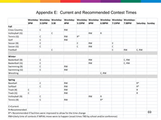 Appendix E: Current and Recommended Contest Times
                  Weekday: Weekday: Weekday: Weekday: Weekday: Weekday: Weekday: Weekday: Weekdays:
                  3PM      3:15PM   3:30     4PM      5:15PM   6PM      6:30PM   7:15PM   7:30PM    Saturday Sunday
Fall
Cross Country                C                     RW
Volleyball (G)                         C                                  RW         R
Tennis (G)                   C                     RW          R*
Golf                         C                     RW
Soccer (B)                   C                                 C          RW                    C
Soccer (G)                   C                                 C          RW                    C
Football                               C                                                        C       RW      C, RW

Winter
Basketball (B)               C                                            RW                            C, RW
Basketball (G)               C                                            RW                            C, RW
Swimming (B)                 C                     RW
Swimming (G)                 C                     RW
Wrestling                                                                            C, RW

Spring
Baseball                     C                     RW                                                           R*
Softball                     C                     RW                                                           R*
Track (B)         C                                RW                                                           R
Track (G)         C                                RW                                                           R
Volleyball (B)               C                                            RW         R
Tennis (B)                   C                     RW                                R*

C=Current
R=Recommended
R*= Recommended if facilities were improved to allow for the time change                                                69
RW=Likely time of contests if WPIAL move were to happen (exact times TBD by school and/or conference)
 