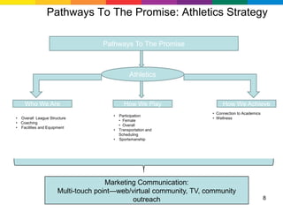 Pathways To The Promise: Athletics Strategy

                                  Pathways To The Promise



                                              Athletics



    Who We Are                             How We Play                  How We Achieve
                                                                   • Connection to Academics
                                      • Participation
• Overall League Structure                                         • Wellness
                                        • Female
• Coaching
                                        • Overall
• Facilities and Equipment
                                      • Transportation and
                                        Scheduling
                                      • Sportsmanship




                                    Marketing Communication:
                     Multi-touch point—web/virtual community, TV, community
                                            outreach                                           8
 