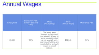 Annual Wages
Employment
Employment RSE
(Relative Standard
Error)
Mean
(Hourly Wage)
Mean
(Annual Wage)
Mean Wage RSE
28,600 2.9%
The hourly wage
depends on how much
you get paid . Wages for
some occupations that
do not generally work
year-round, full time, are
reported either as hourly
wages or annual
salaries.
$50,540 1.0%
 