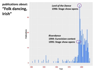 publications about:
“Folk dancing,
Irish”
Lord of the Dance
1996: Stage show opens
Riverdance
1994: Eurovision contest
199...