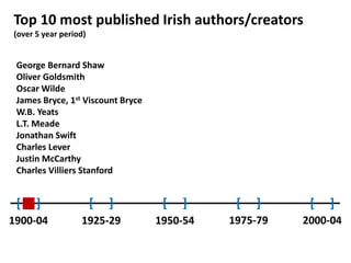 1950-54 1975-791925-291900-04
[ ] [ ] [ ][ ] [ ]
2000-04
Top 10 most published Irish authors/creators
(over 5 year period)...